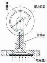 隔膜壓力表